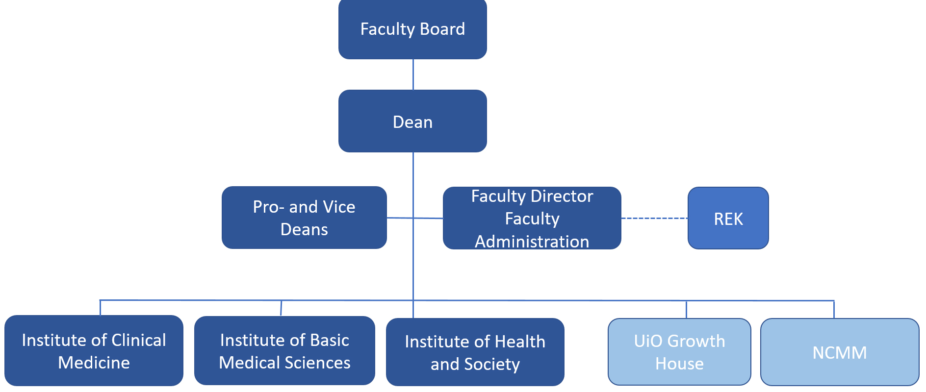 Organization chart 
