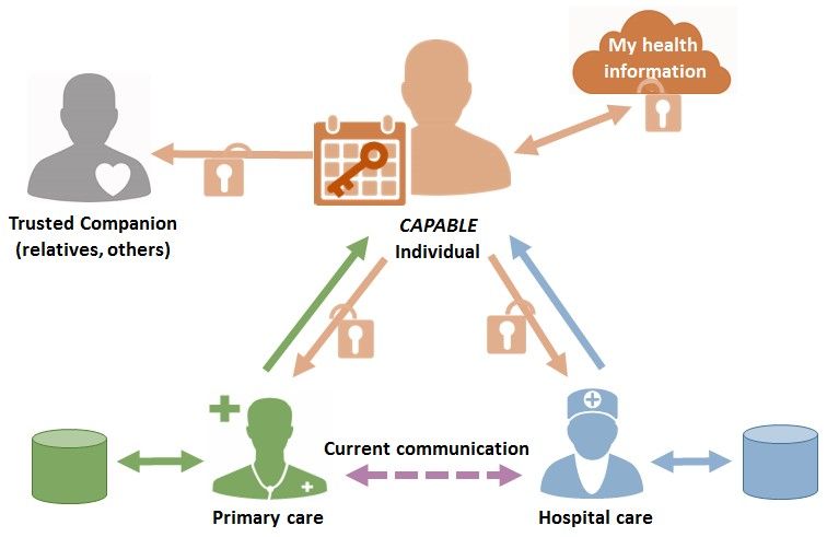 Illustrasjon Capable - helseinformasjon og kommunikasjon mellom individet mot pårørende, primærhelsetjenesten og spesialisthelsetjenesten